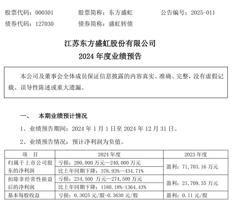 惨烈! 20年来首亏! 化工巨头千亿债务压顶, 预亏超20亿!