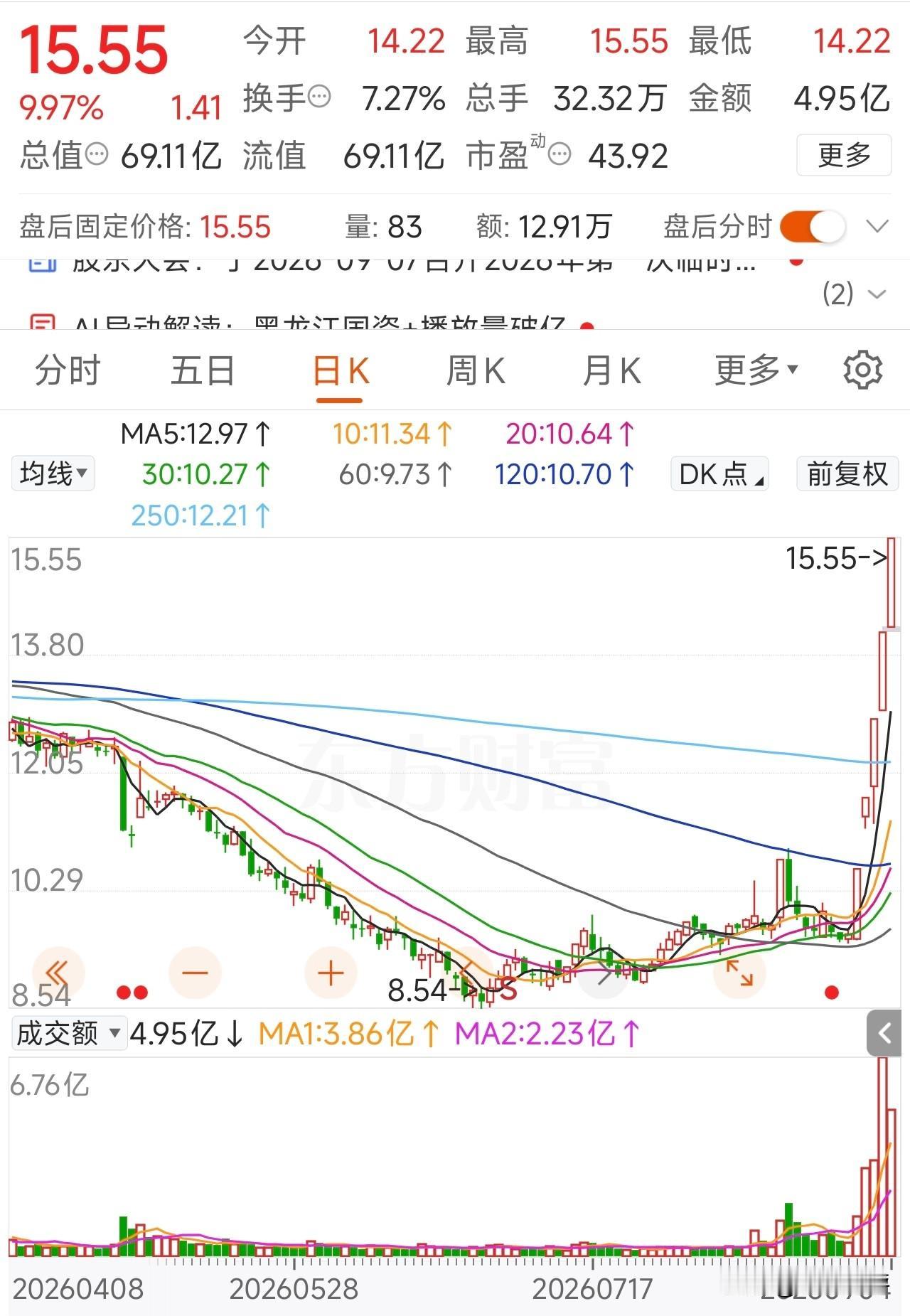 5连板龙版传媒突遭监管重锤——上交所对公司及责任人下达监管警示决定。龙版传媒本