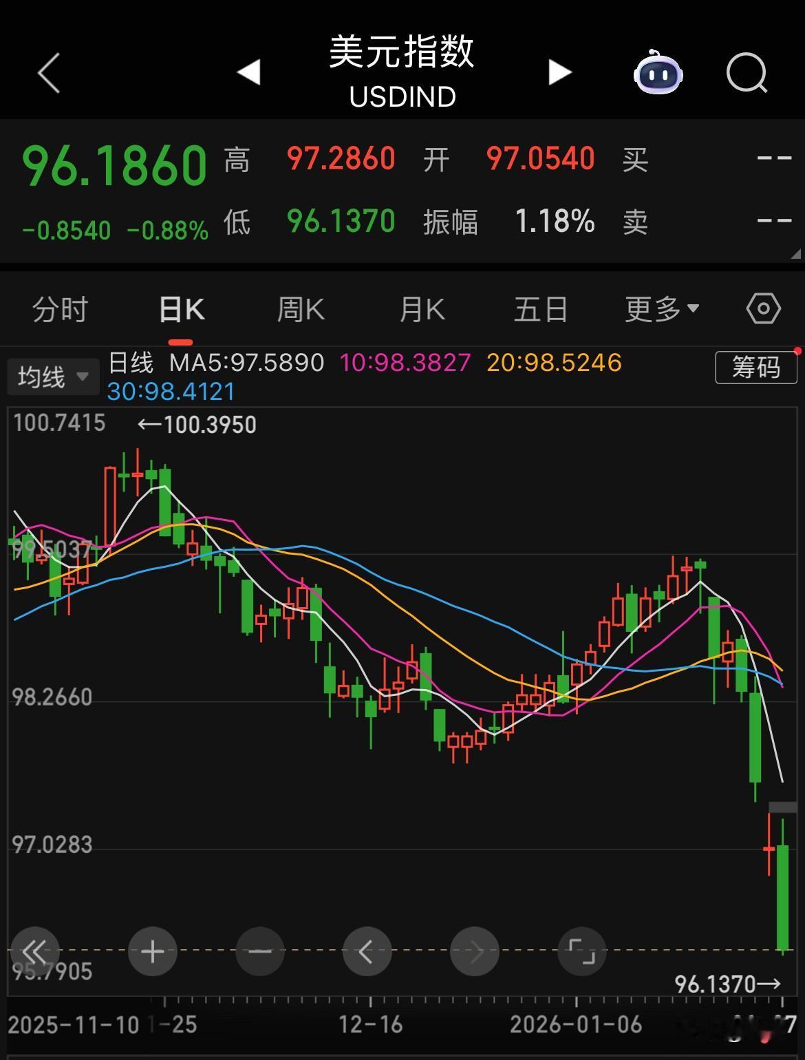 美元指数大幅走低至96附近，为近5年以来最低。美元兑人民币为6.94，为202