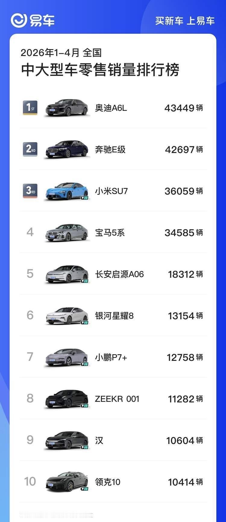 2026年1-4月全国中大型车零售销量排行榜1.奥迪A6L：43449辆2