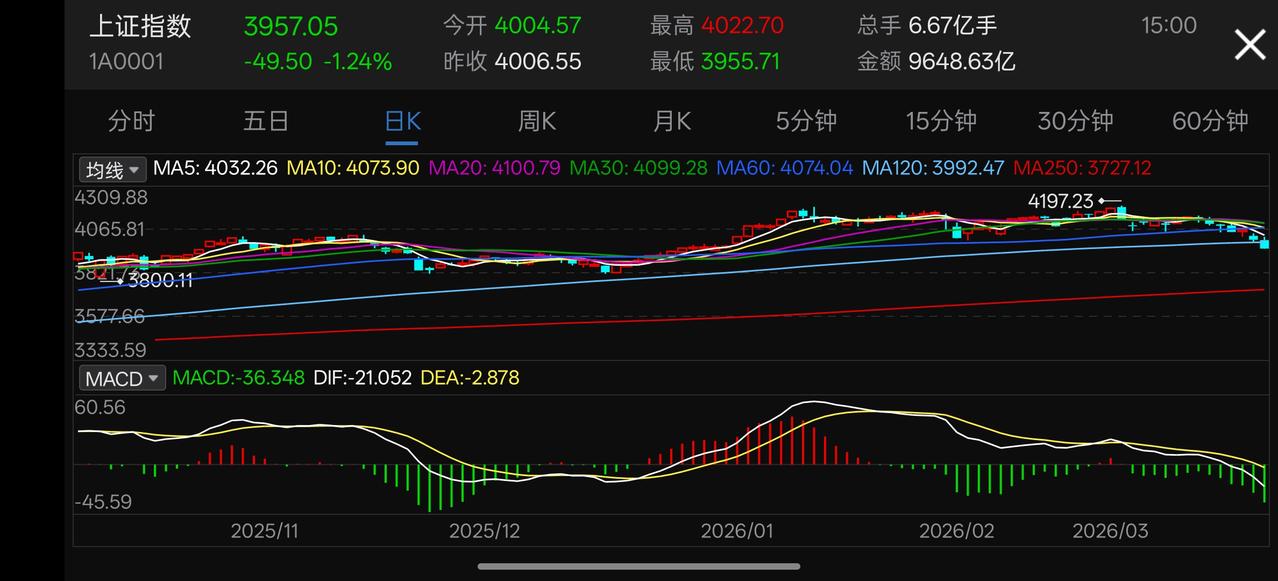 中国股市现在是十年一遇的大牛市，4000点跌破并不意味着牛市终结，而是牛市新的一