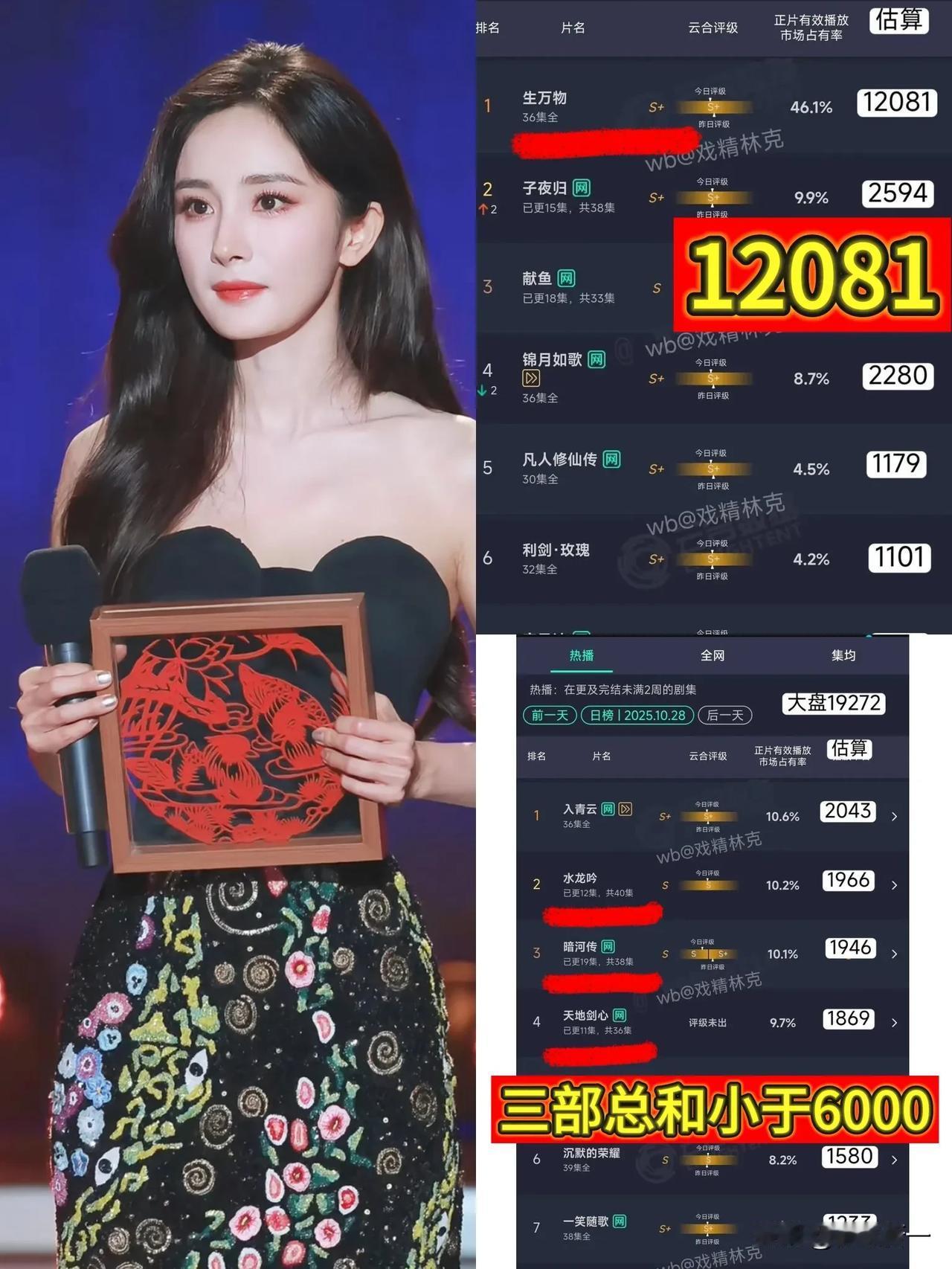 好明显的扑与爆啊[捂脸哭]看在播剧云合数据对比，杨幂、赵露思是真的牛啊，不怪能逆