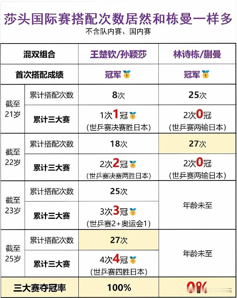 看着动漫组合被拆，看着蒯蔓公开表达，不想打混双，只想打女双，才明白莎头组合的意