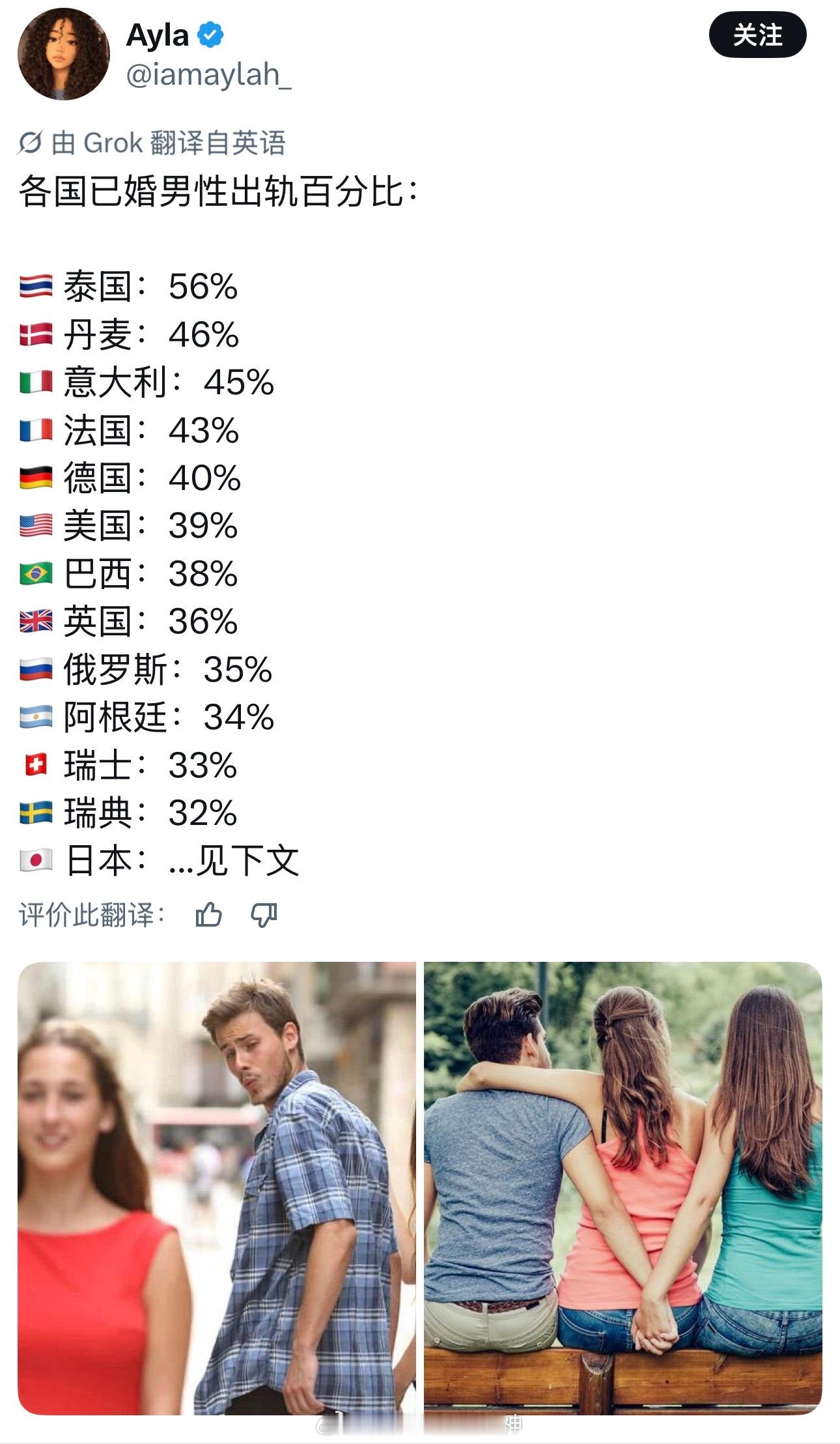 网友总结各国已婚男性出轨率海外新鲜事热点现场