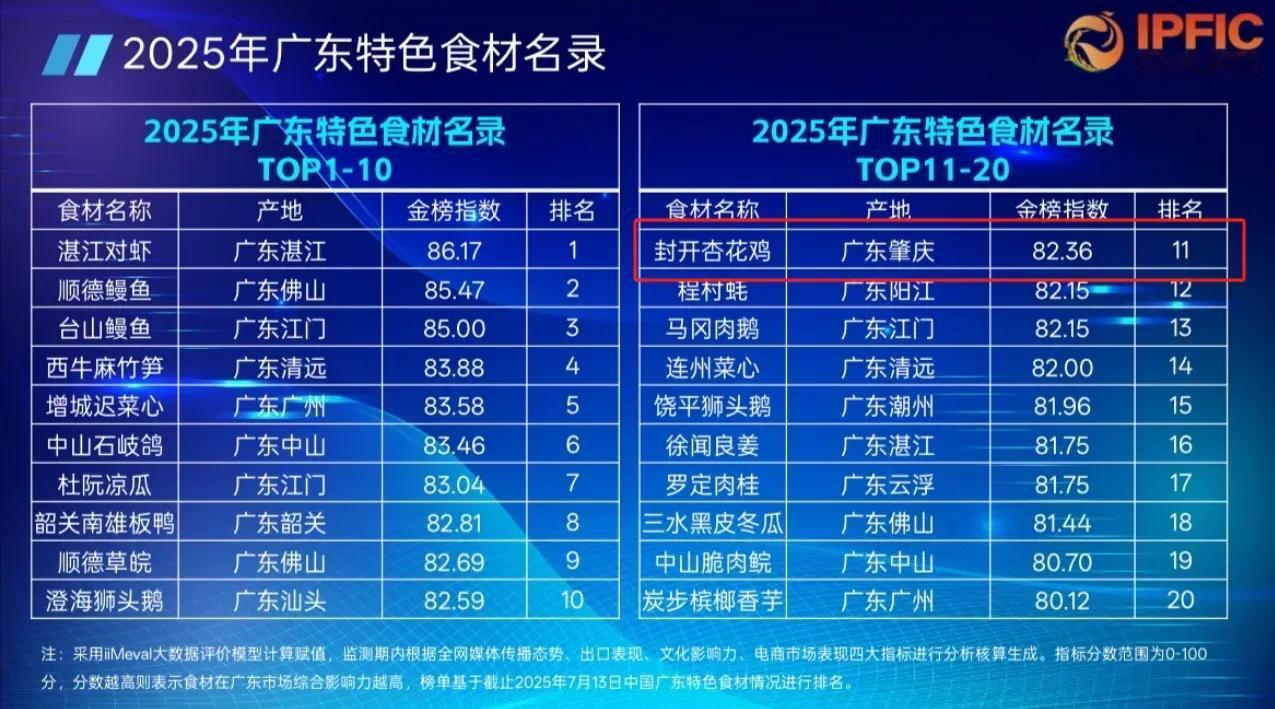 都说吃在广东，近日，2025年广东特色食材名录公布，吃货赶紧收藏！在广东，无鸡不