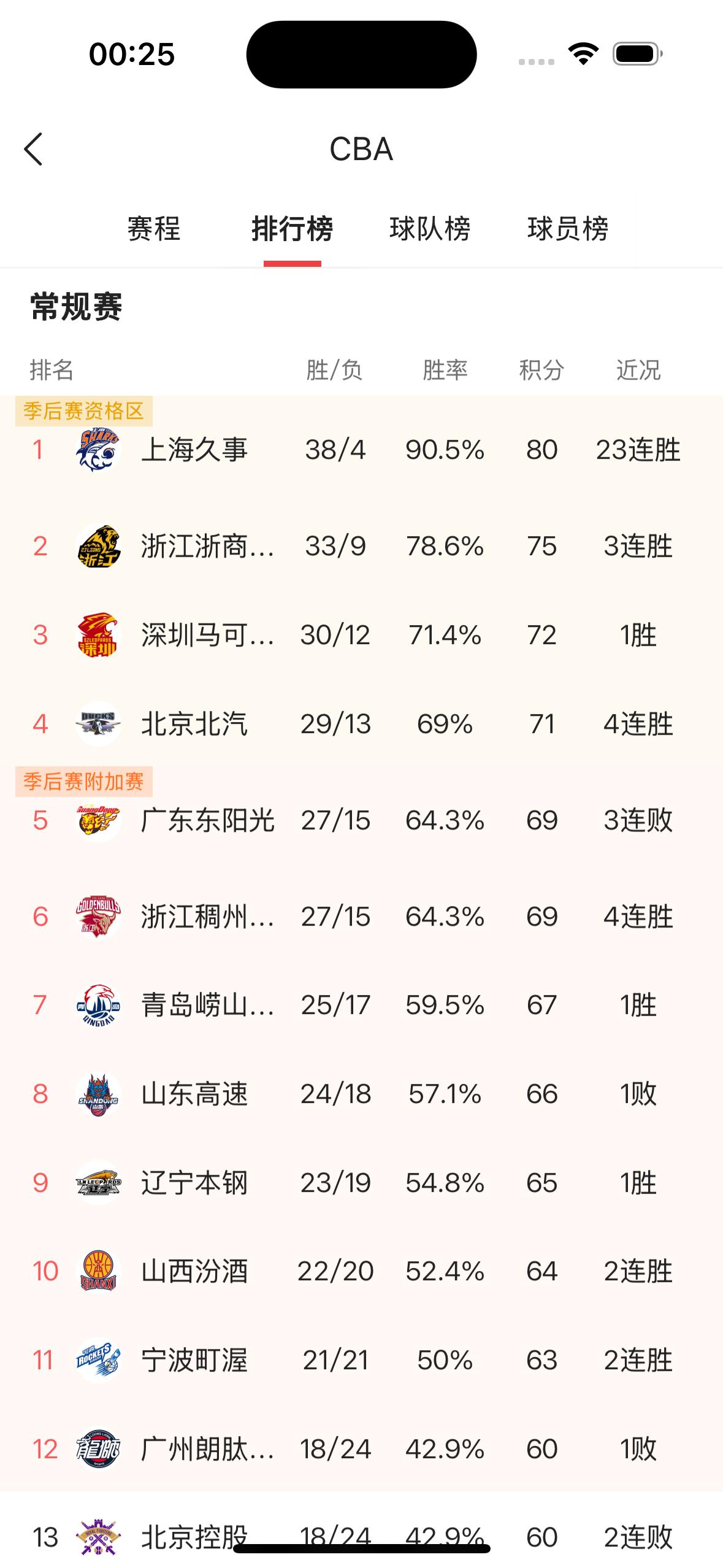 一个球队主教练的对一个球队的重要性！看看今年这个赛季宁波盯渥