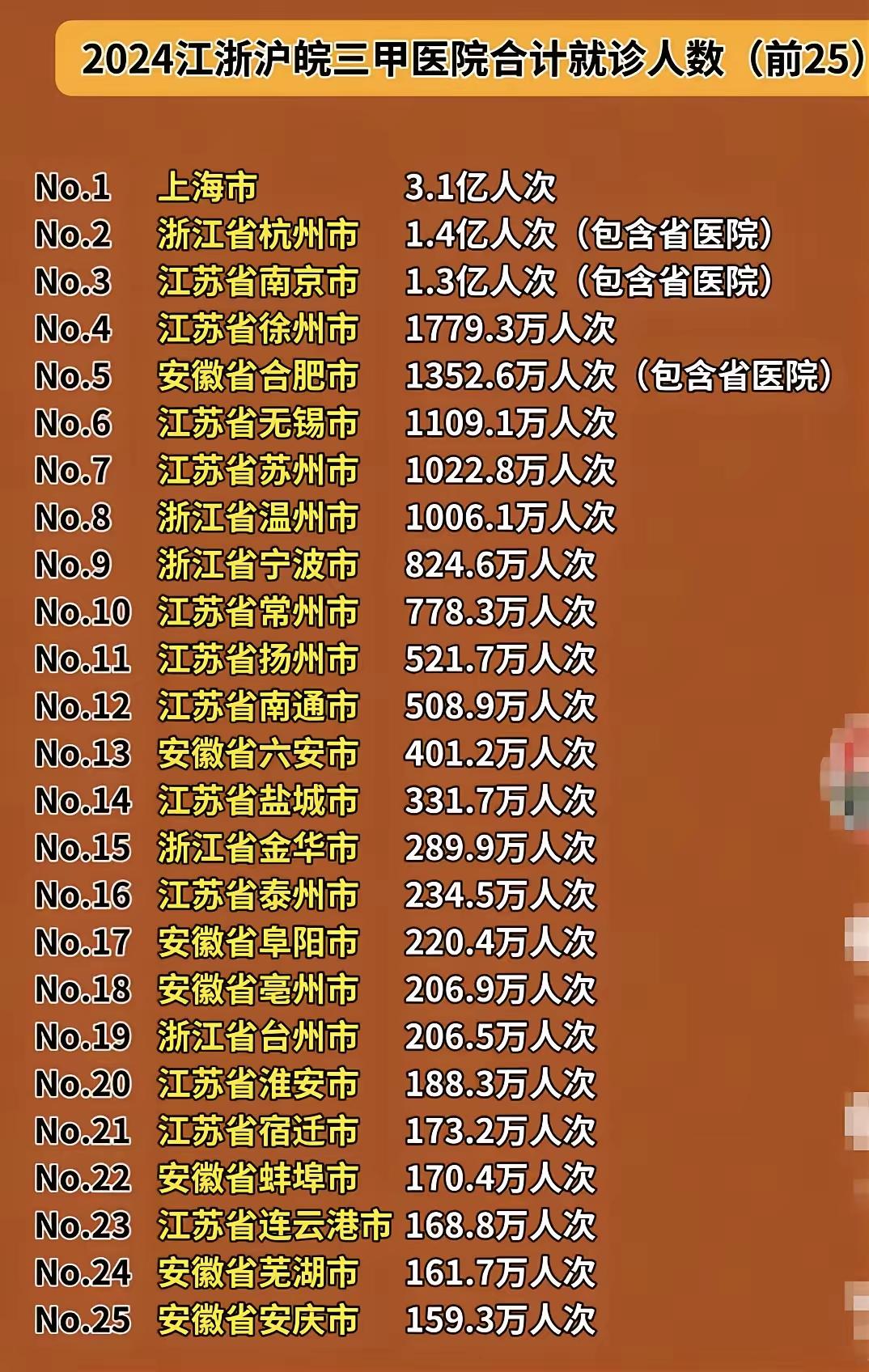 医院长三角太牛皮了吧！老徐达到1779万人次，力压合肥的1352万人次。在2