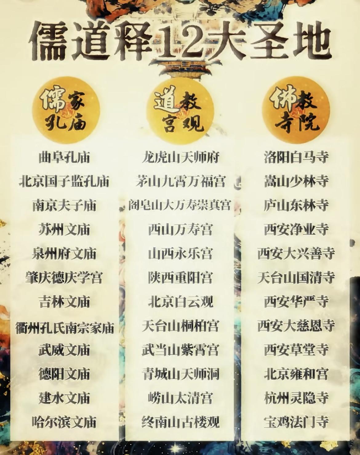 一张图看明白儒道释的12大圣地。孤陋寡闻了，这些地方都没有去过。文庙就去过古