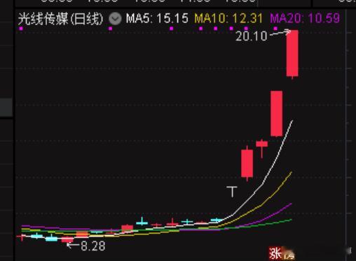 哪吒闹海的影响力，发行方光线传媒的股价，在蛇年开始短短几个交易日已经翻倍了。