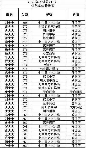 2025年成都中考前65，七中水井坊一骑绝尘，断崖式领先，都感觉有点不真实，有这