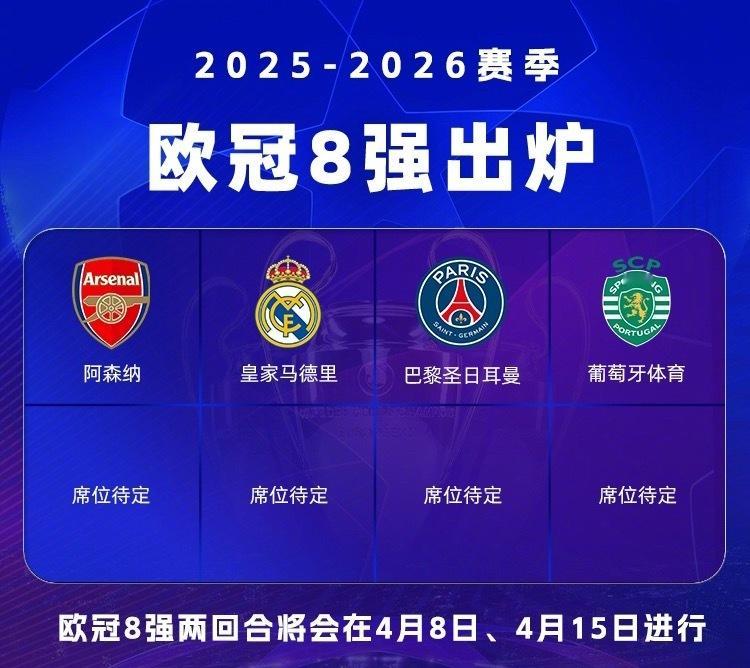今日欧冠1/8决赛4组对决次回合落幕，本赛季欧冠8强率先确定4个席位。次回合，曼