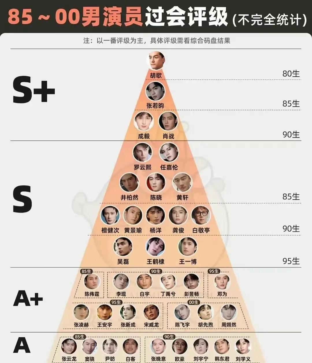 这个男演员过会评级统计总体上比较客观，基本反映了现役男演员的抗剧能力和被资本认可
