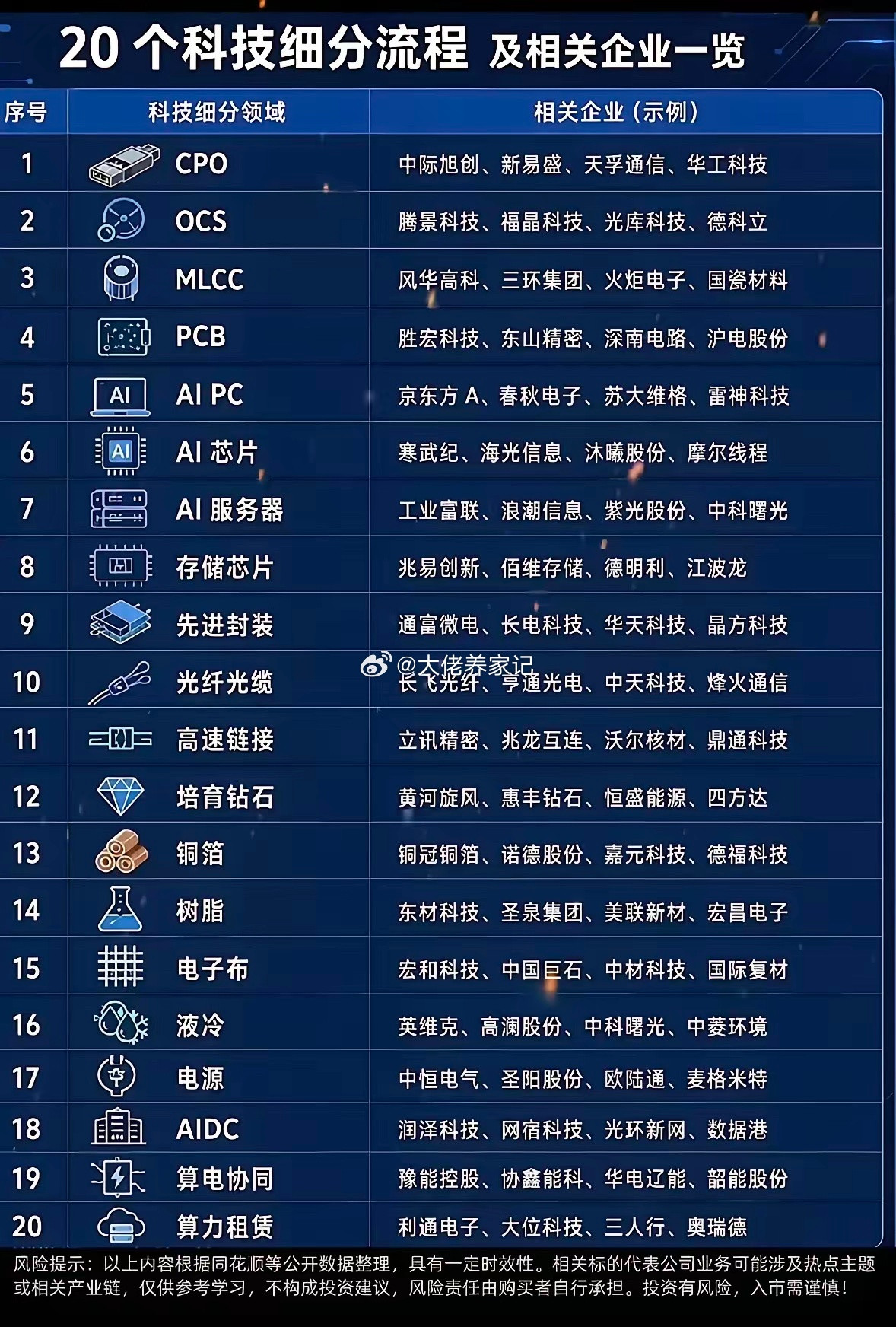整理了当下20个热门科技细分方向，还有对应的代表性企业，方便大家快速看懂AI产业