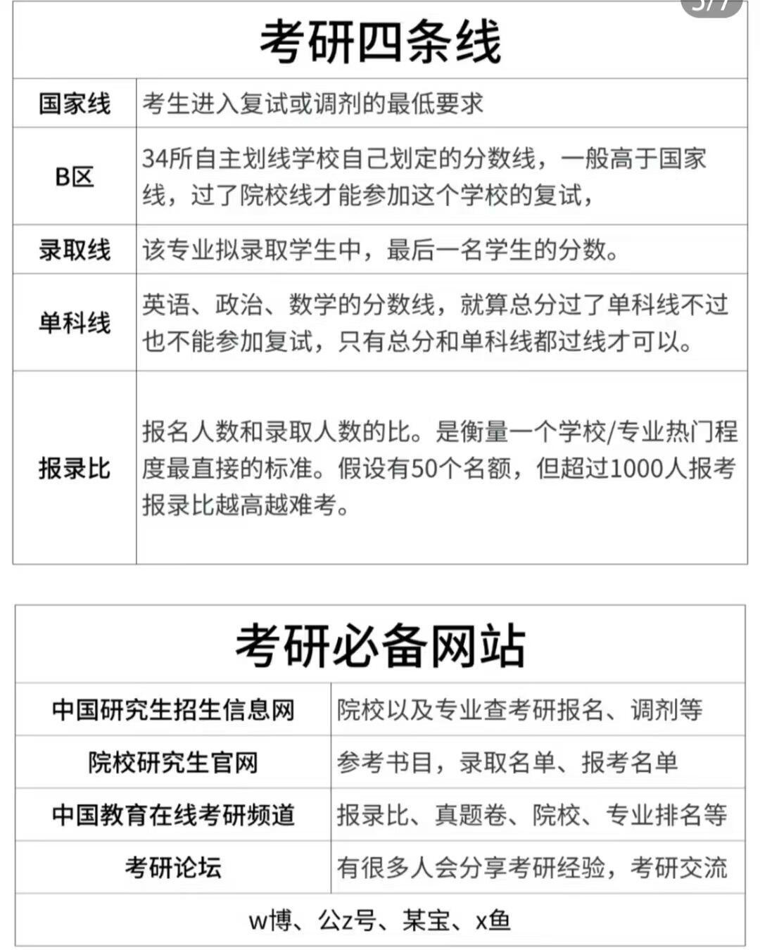 考研小白必看！告别信息差，一文搞懂考研全规大学生喜爱内容共创计划考研第一步，先