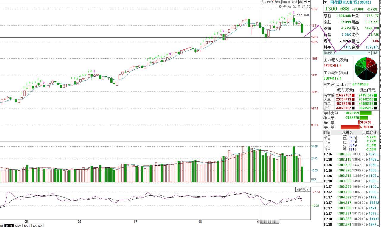 明日会有中阴调整，国庆节前可以窥看下一波“主线”。虽然是中阴的预期，但下跌家