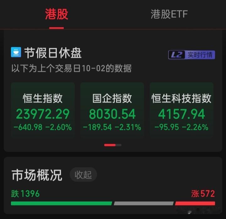 港股终也成为融资市而不是投资市企业a股上市融资后再去港股融资上市企业港股上市