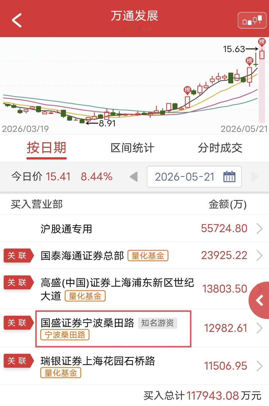 炸板，桑田路大买1.29亿！今天万通发展开盘快速涨停，不过遗憾的是尾盘炸板