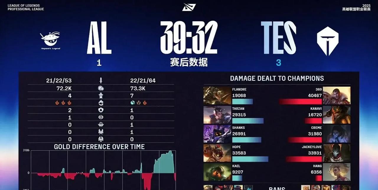 败者组决赛tes3:1淘汰al，总决赛再次会师blg，俩队刚刚在胜者组决赛打过，
