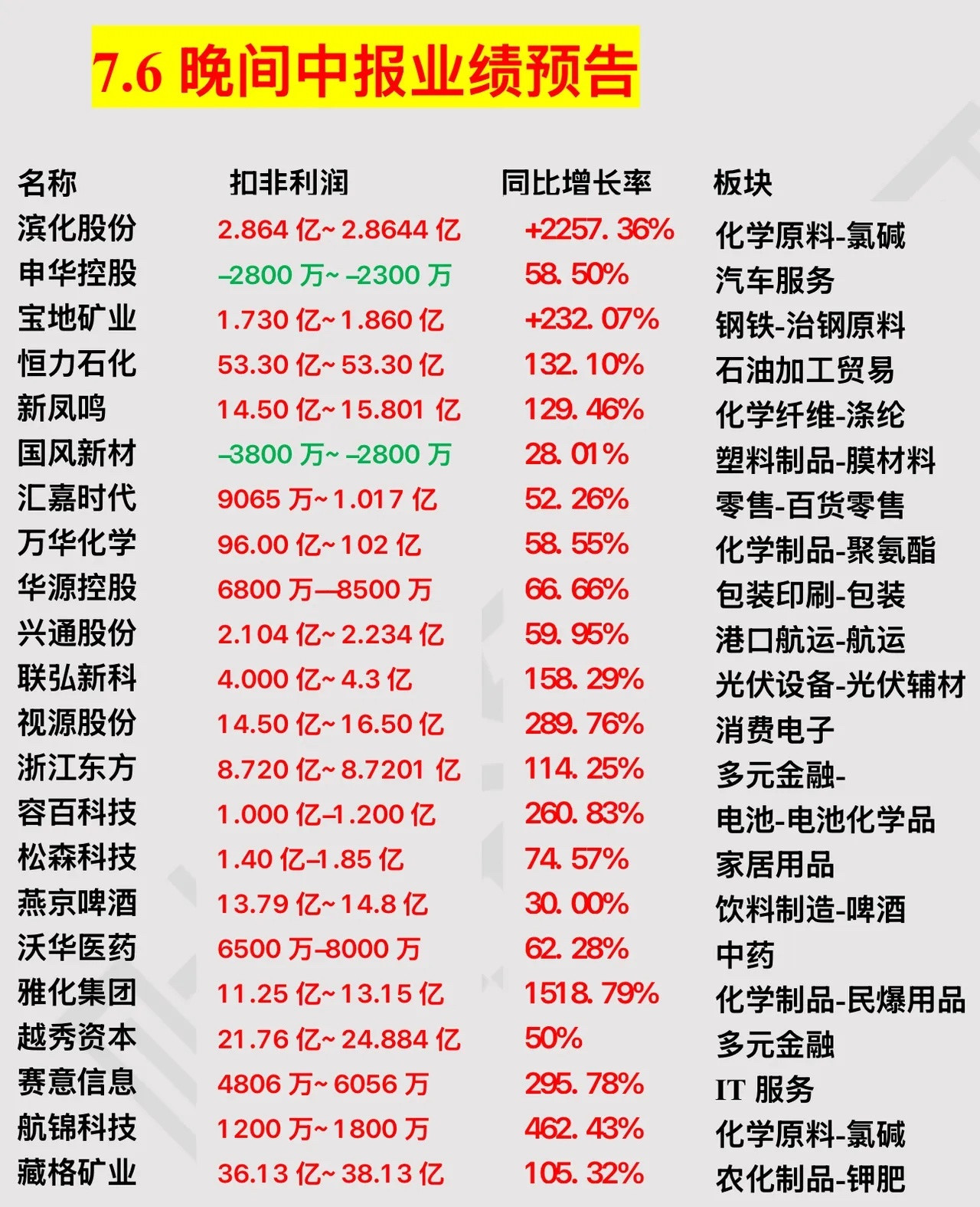 7.6中报业绩预告，炸裂💥，值得看看