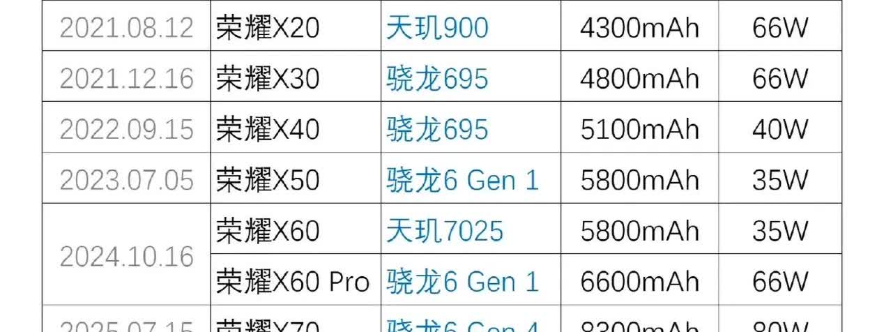 荣耀x系列主打入门系列，其续航也经历了进步迭代升级！[赞]从荣耀X10的46