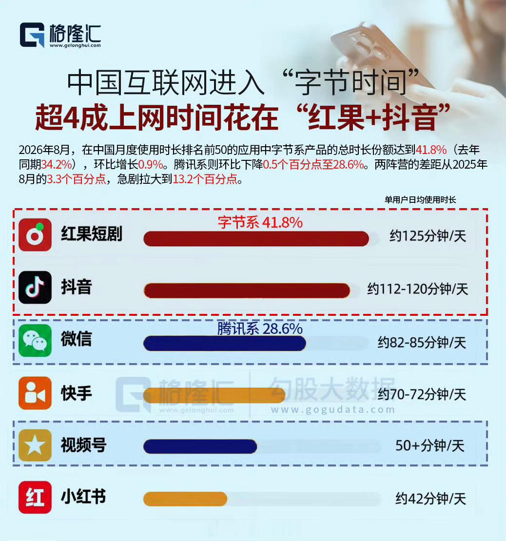中国互联网进入“字节时间”，超4成上网时间花在“红果+抖音”[并不简单]​​