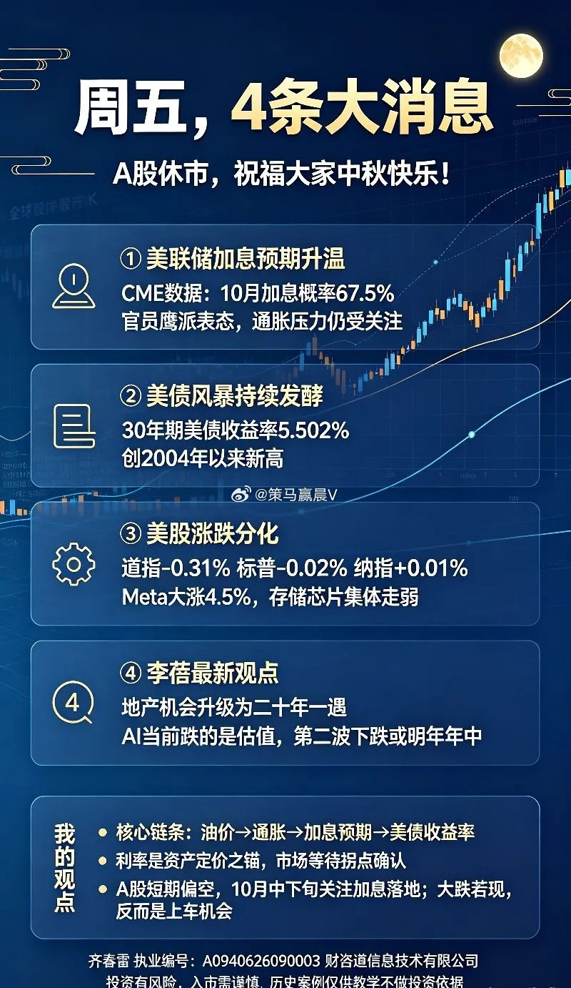 周五,4条大消息,A股休市,祝福大家中秋快乐！一.四大消息①CME数据显示10月