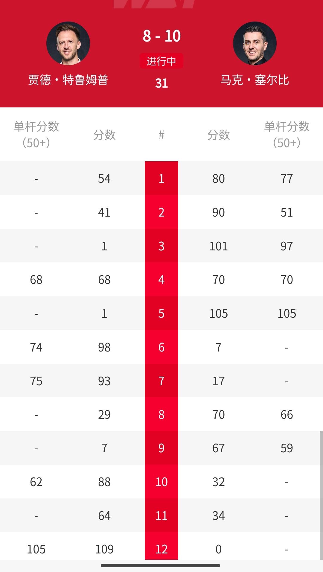 太强了，塞尔比整场高能输出，让世界第一特鲁姆普非常郁闷。10-8夺冠实至名归！此