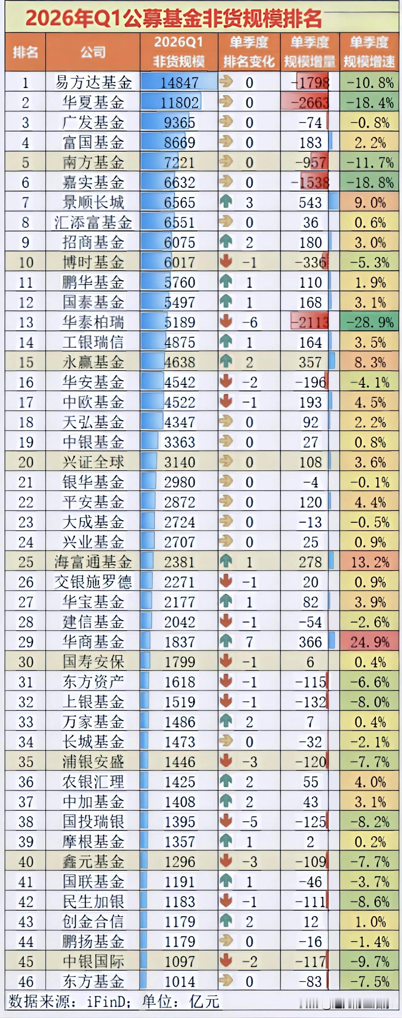 2026年Q1公募基金排名：头部集体缩水，这才是市场最真实的“晴雨表”！这