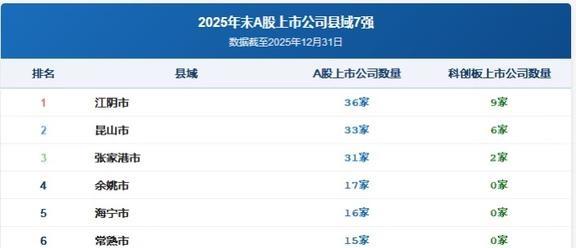 苏州登顶A股新增上市公司城市榜首这不仅是苏州的胜利，更是中国区域经济发展新模式
