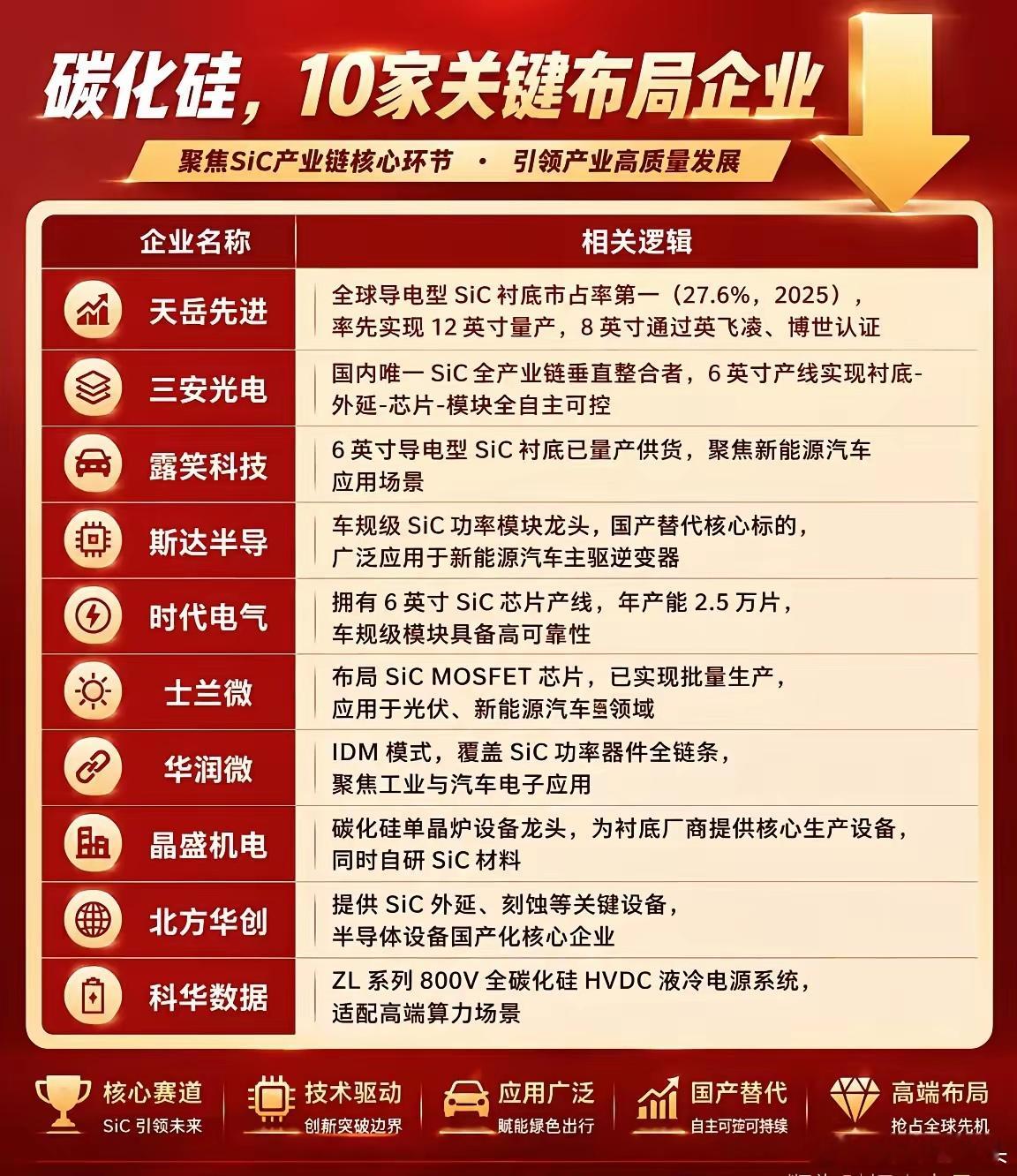 碳化硅这个行业，上游衬底卷价格，下游应用在打开。AI数据中心、AR眼镜、低空经济
