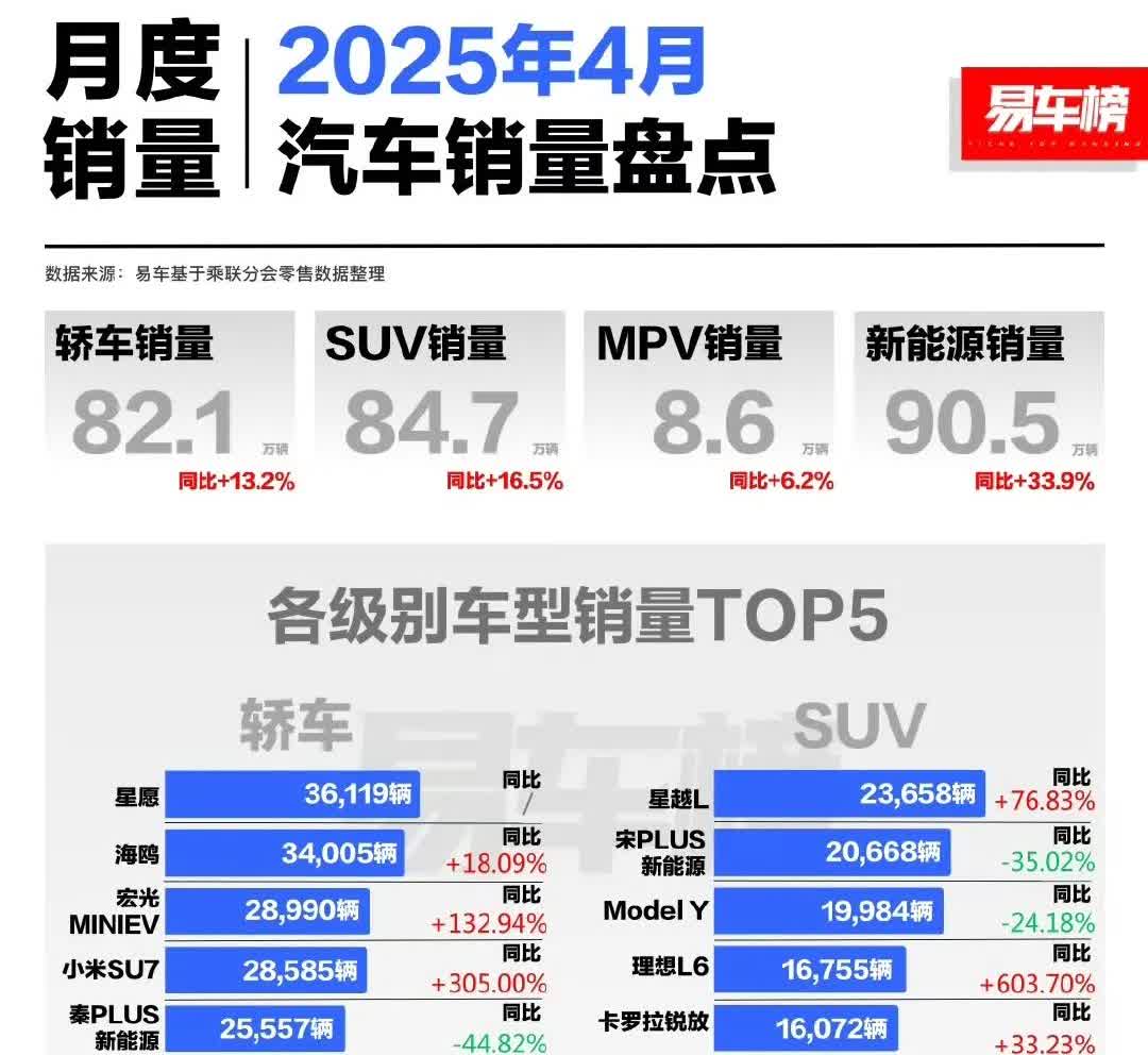 不出三年吉利还得是老大，轿车、SUV、新能源的榜一都是吉利，曾经的老大哥发力了，