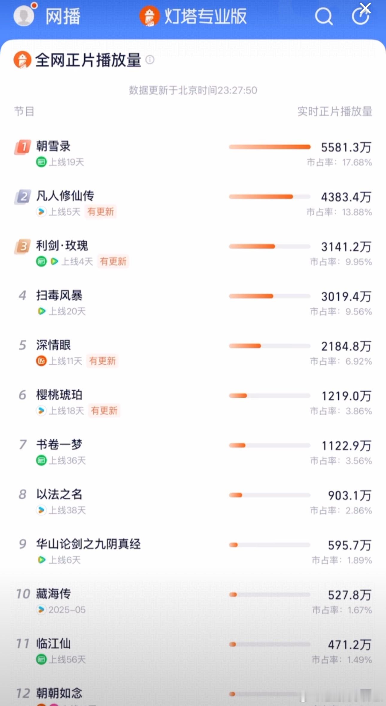 最新灯塔播放量，朝雪录、凡人、利剑玫瑰锁定前三​​​