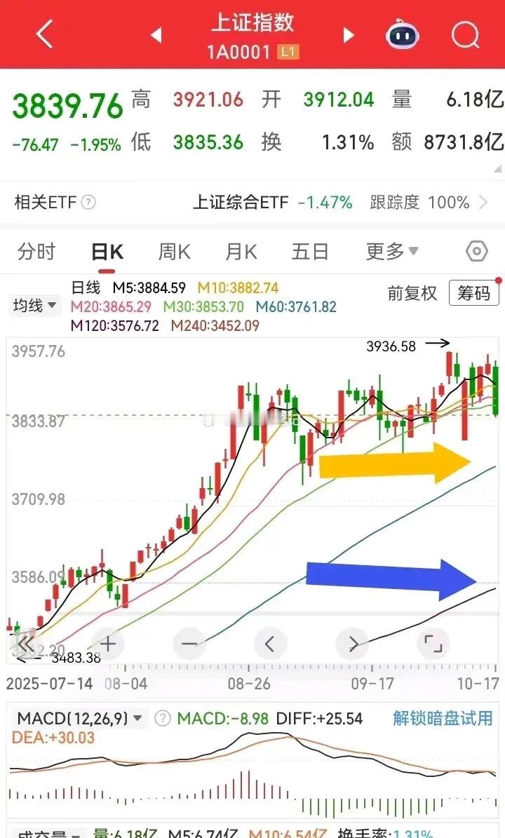 这次下跌会跌到哪里呢？请看一下图，有人认为会到60日线，图中黄色箭头所指就是60