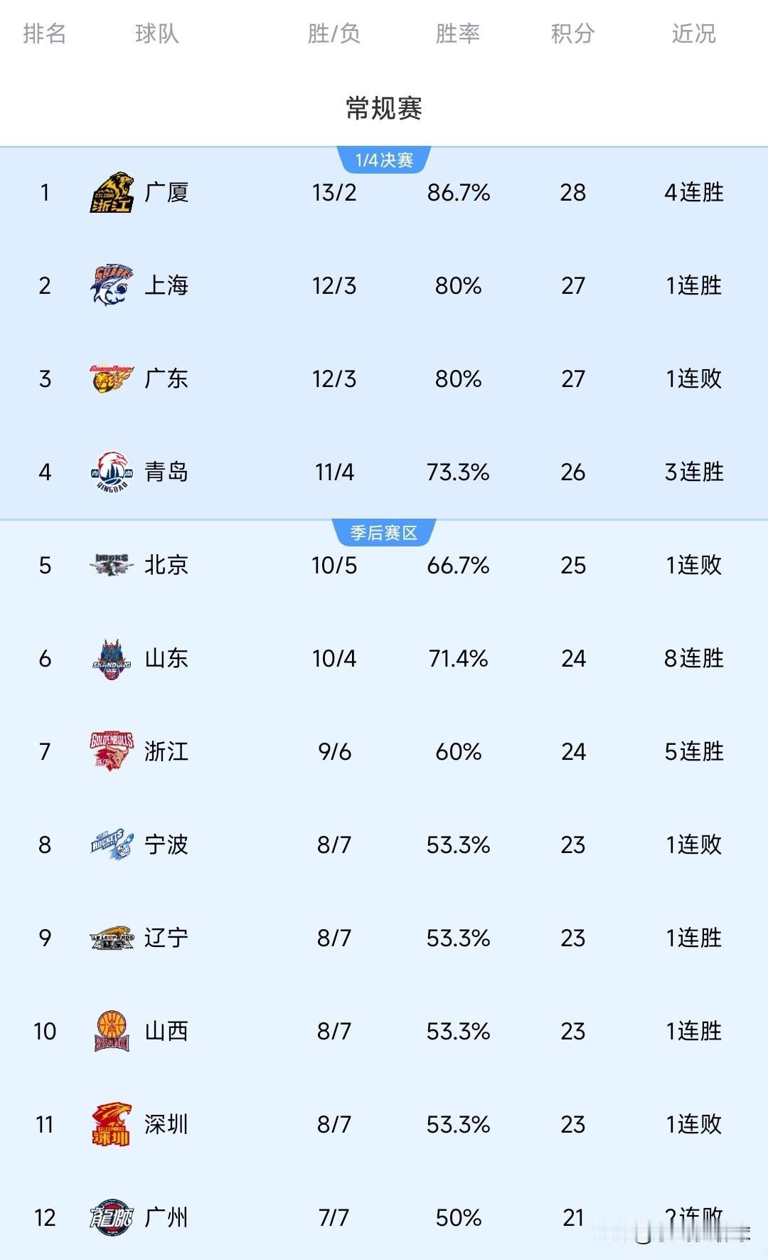 1月17日，CBA联赛最新一期排行榜：广厦4连胜稳居榜首，北京男篮掉出前四！