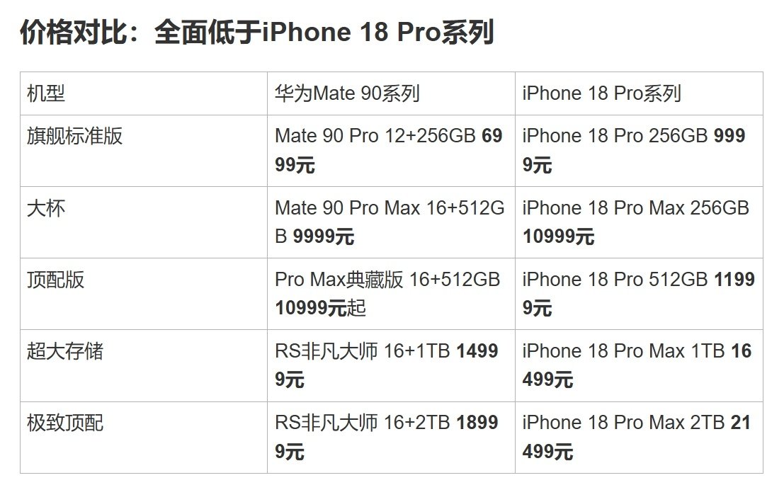 #华为mate90系列#这波华为铁粉必须买华为mate9系列。因为上了“韬芯片”这玩意必须用热情支持