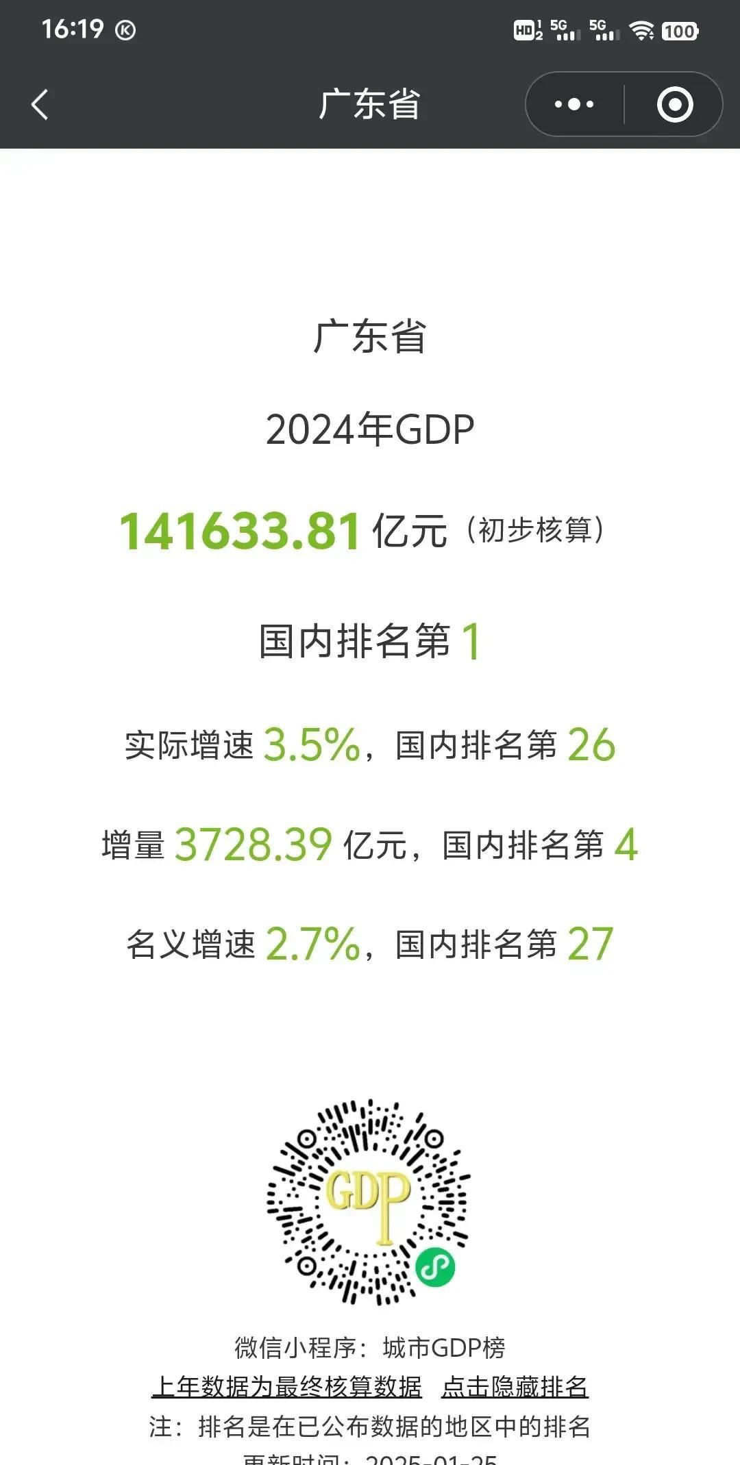 1月25日，广东省2024年GDP终于出来了，为141633.81亿元，实际增速