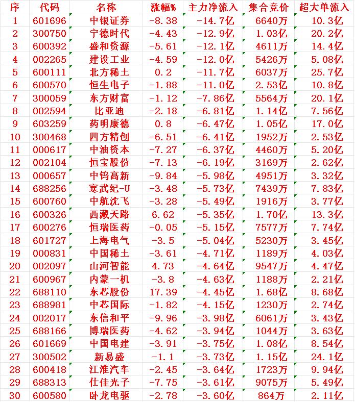 7月30日尾盘30分钟，主力资金“大幅卖出的”30名单！1中银-14.