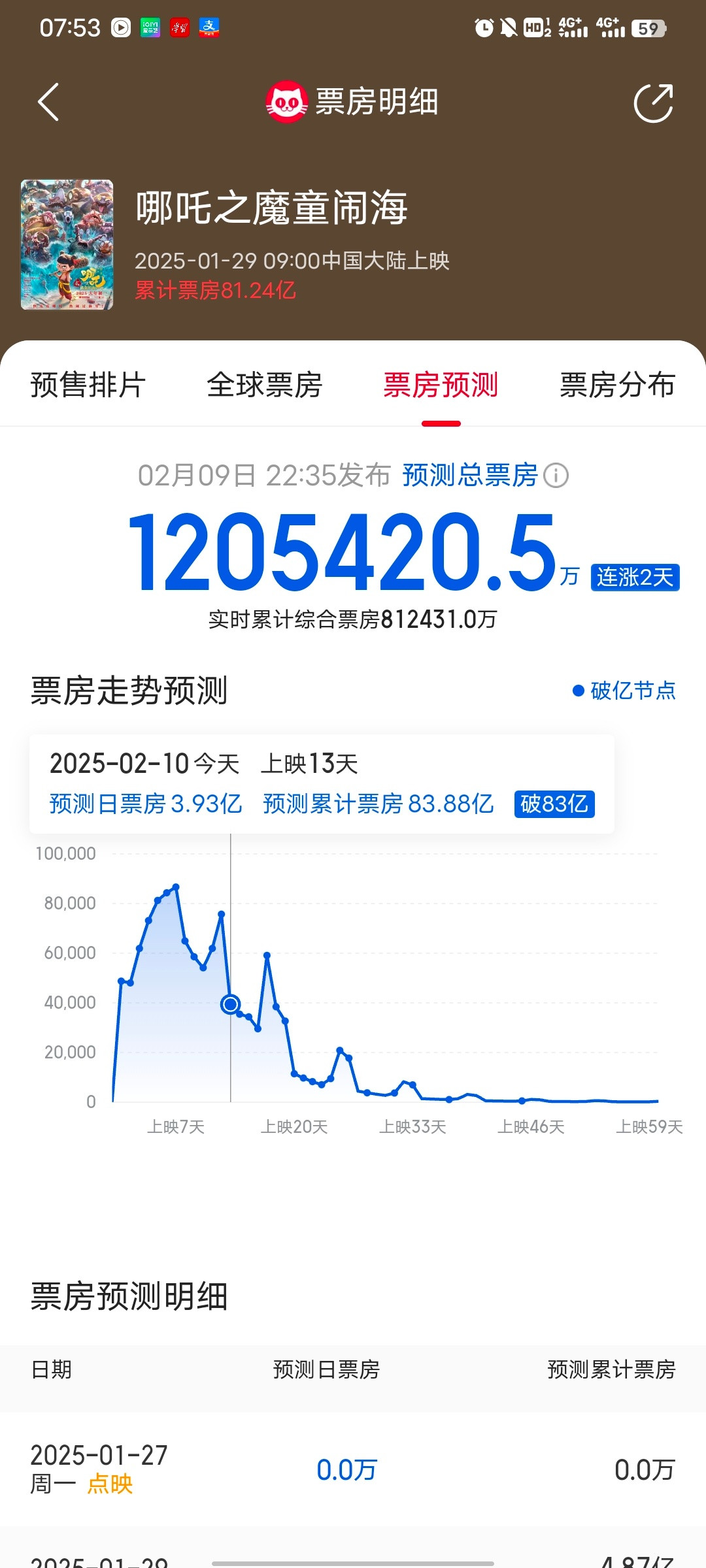 我的天，猫眼把《哪吒2》的预测票房上调到120亿了！！谁还记得一开始大家的预测是