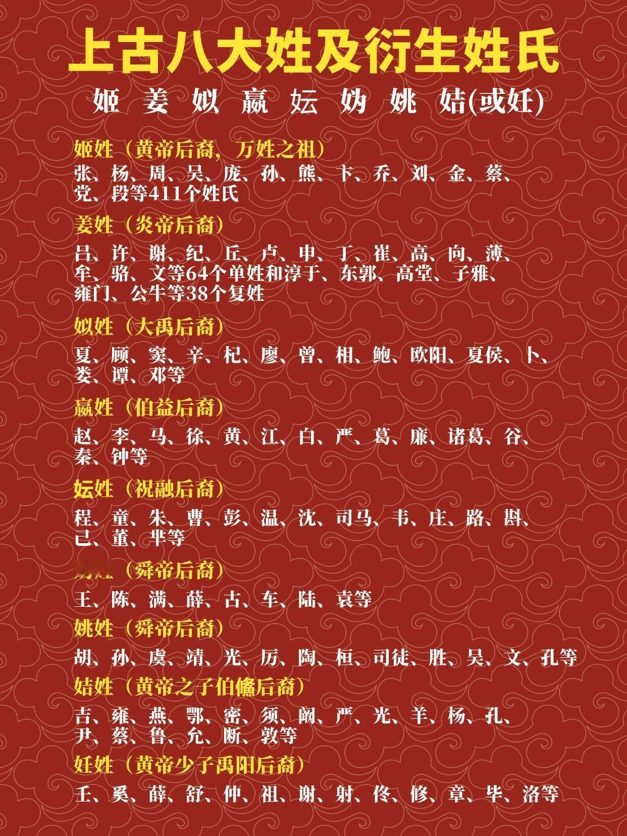 古代8大姓氏及衍生出来的姓氏...