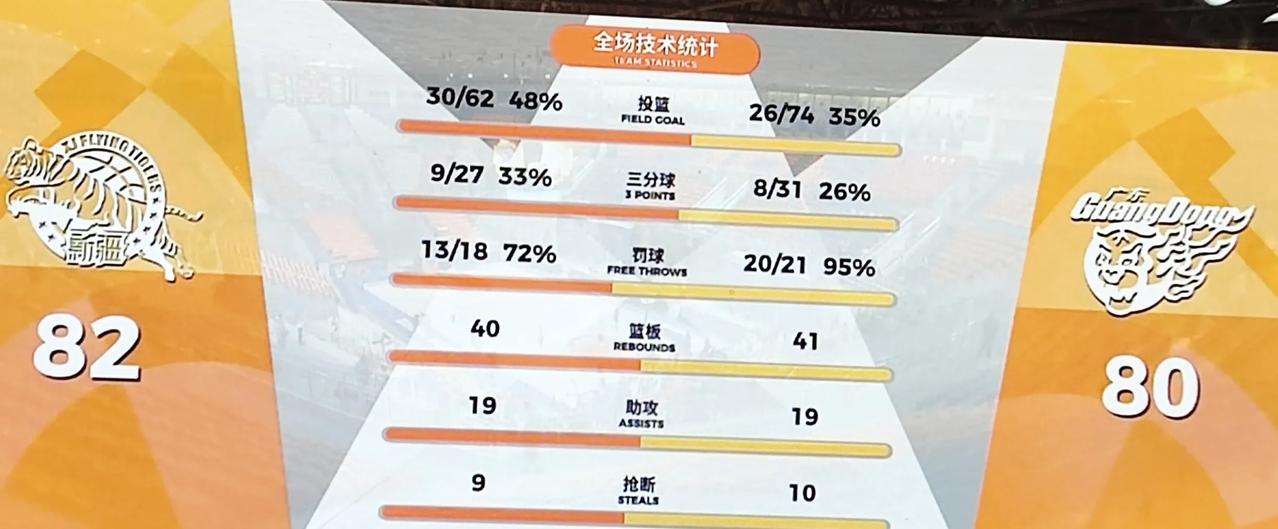 广东队客场80-82不敌新疆，前面一度领先18分，后面被对手扳平反超，问题出在哪