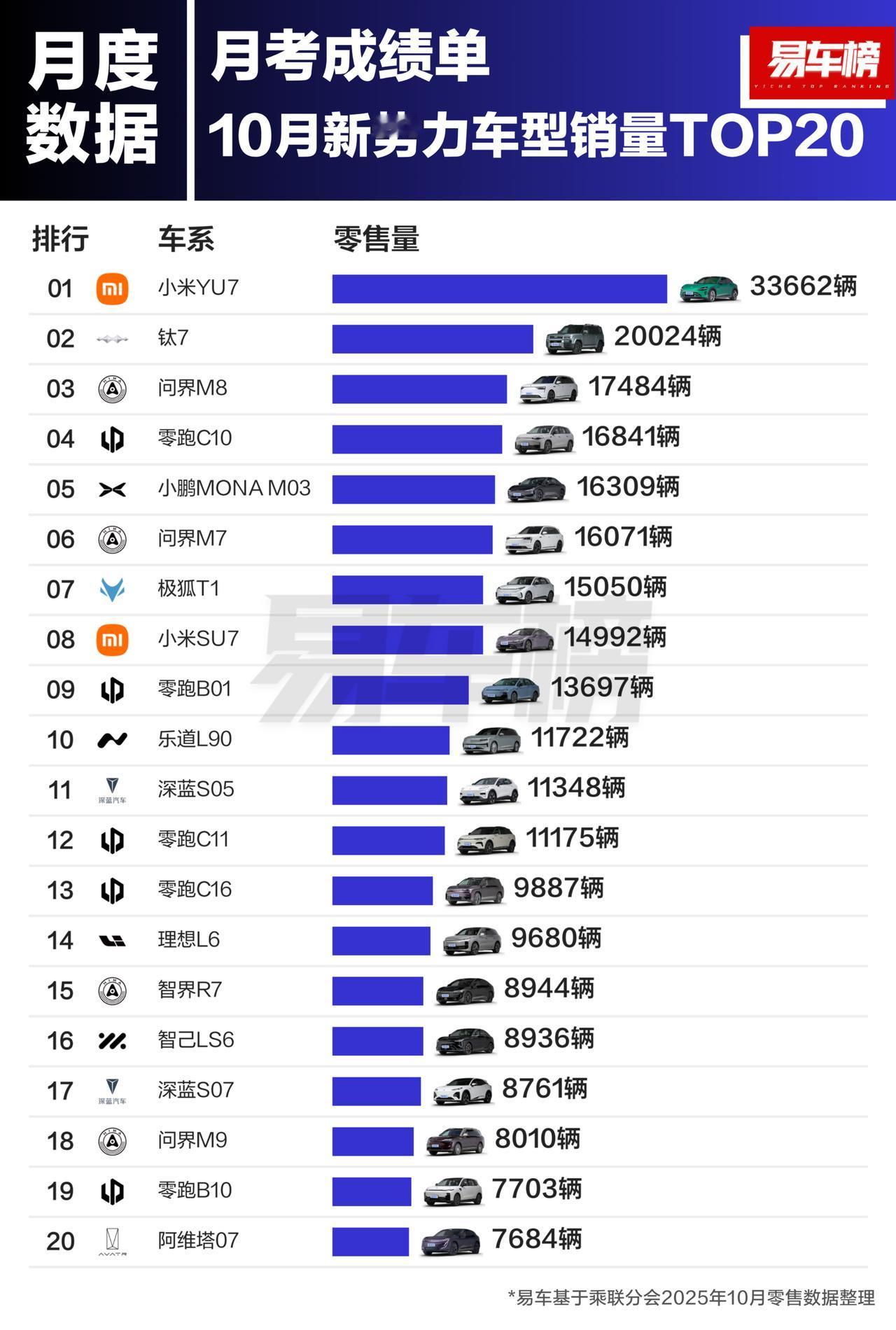 本期黑马方程豹钛7：16名→2名问界M7：20外→6名极狐T1：12名→7