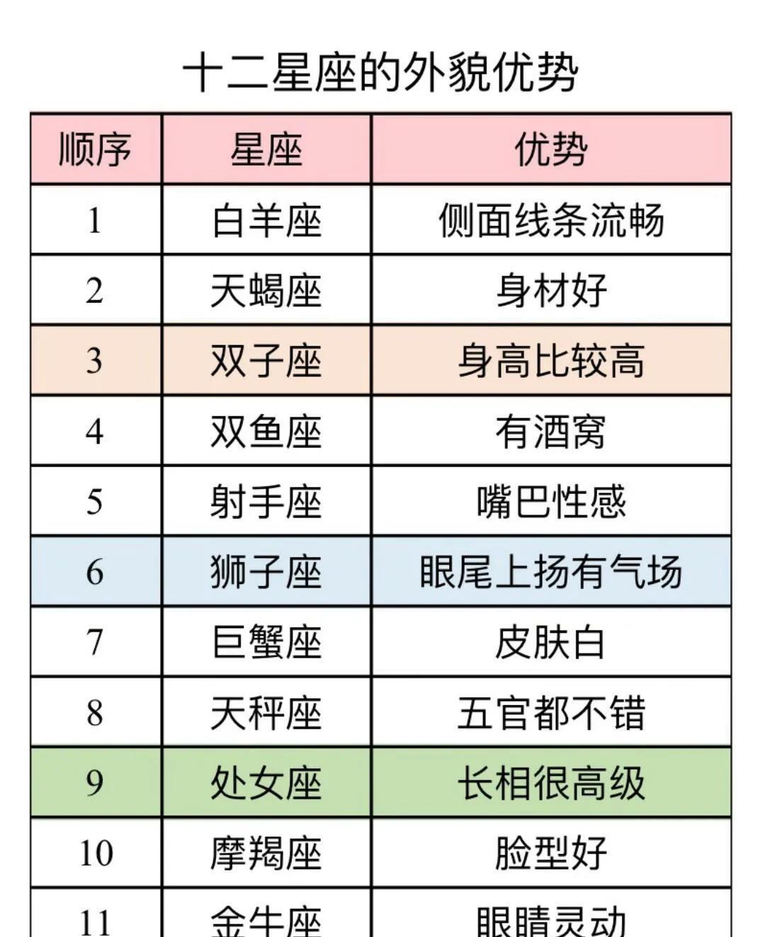 星座的外貌优势#关于十二星座#
