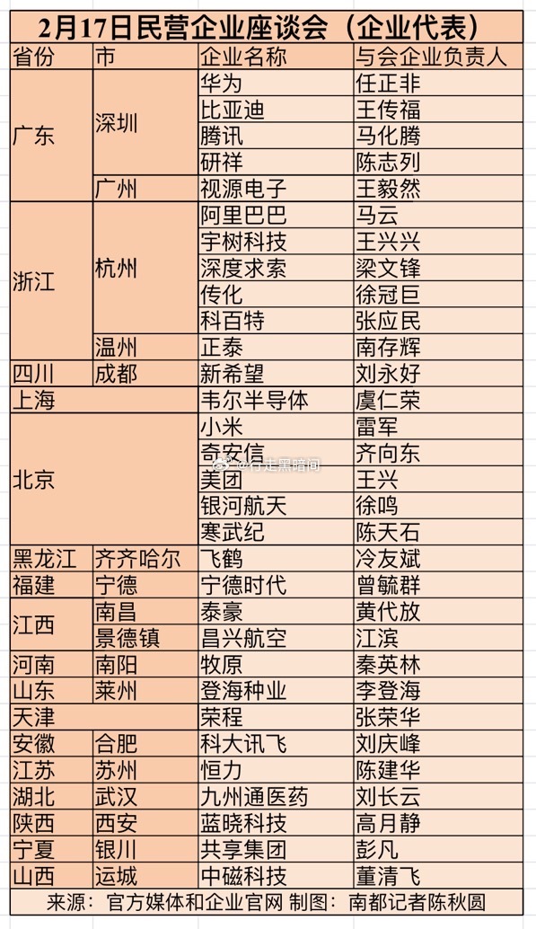 座谈会的民企省市分布，基本反应了民企的创新活跃度分布