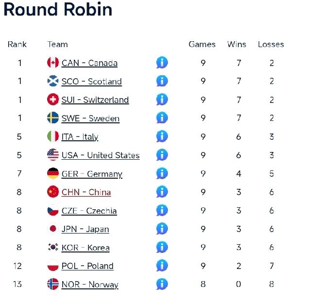 中国男子冰壶队循环赛第六败!4月2日凌晨，在美国进行的2026年男子冰壶世锦赛