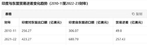 印度称印-东盟协定“坑惨”本土制造，贸易逆差激增引爆“退群”危机《印度斯坦报》