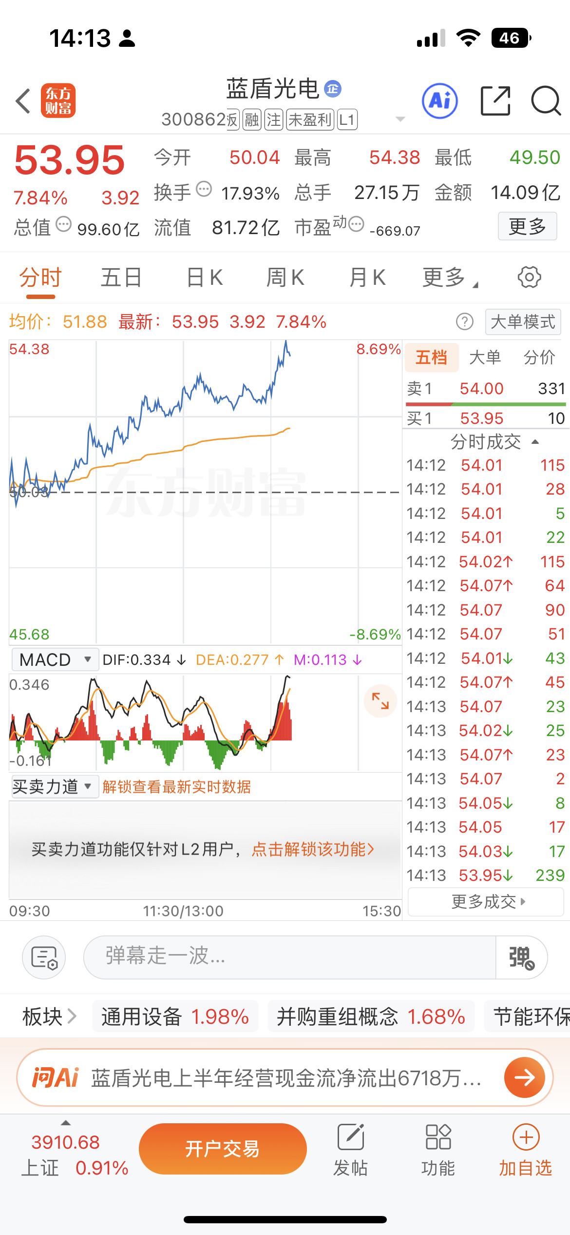 蓝盾光电我先下车了，宝子们，等回落再看要不要接回去，懂的宝子记得点赞哈今日次新股