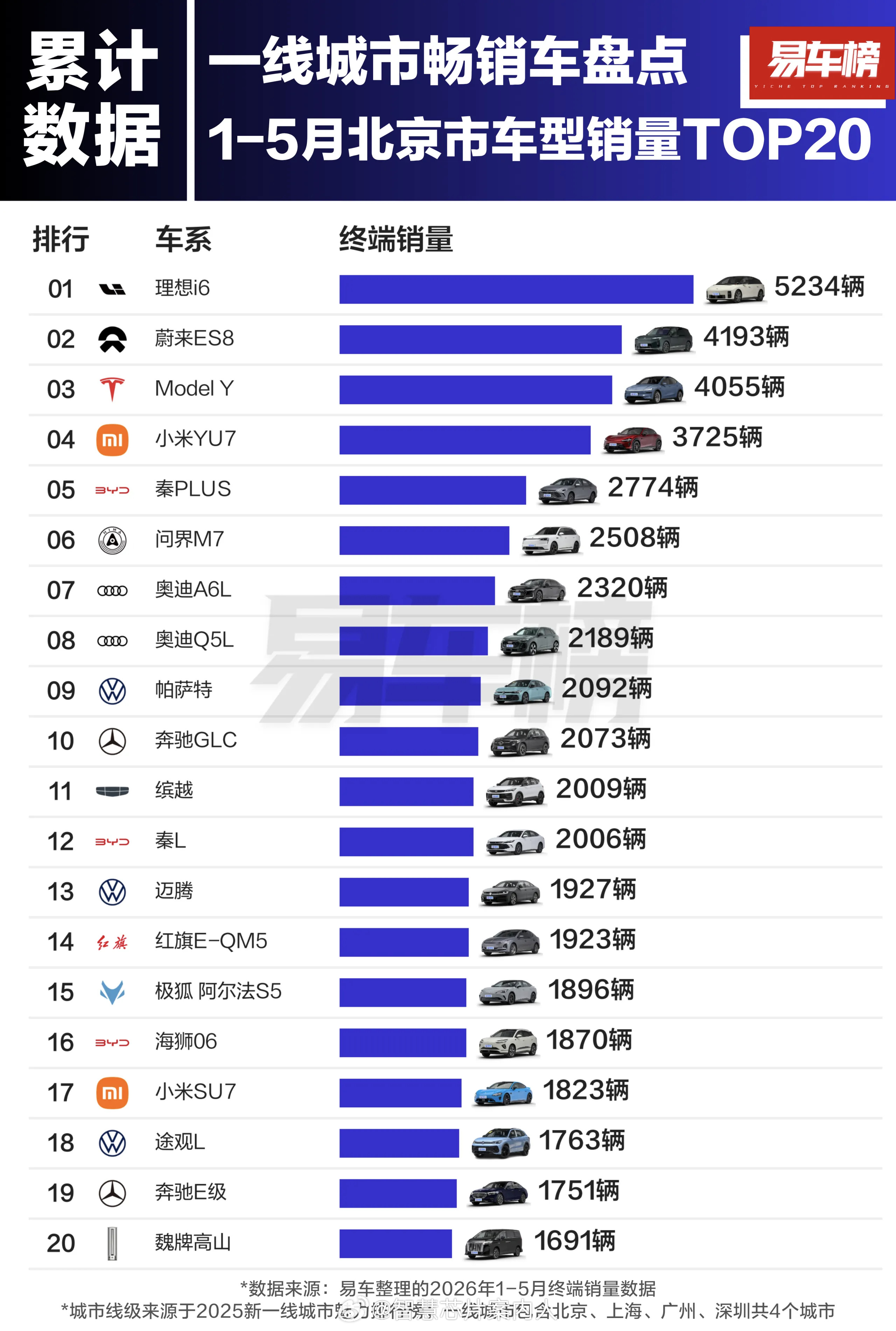 易车榜数据，1-5月份北上广深四大超一线城市Top20销量车型。北京top3：理