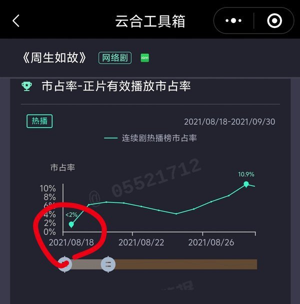 周生如故首播市占小于2%，到超点集均播放量才1445万。任嘉伦真的是一点不扛剧啊