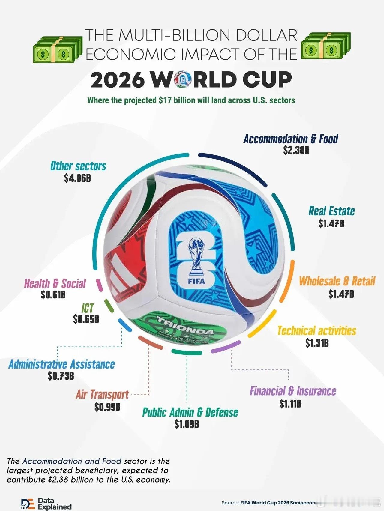 FIFA说2026世界杯能给美国经济带来171.5亿美元的拉动先看哪些行业最受益