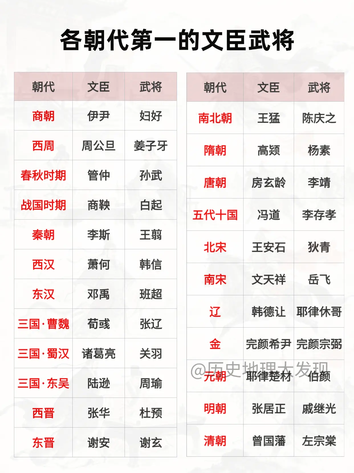 各朝代第一的文臣武将。